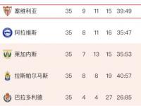 星空体育中国官网-塞维利亚主场告捷，稳坐西甲积分榜前列的简单介绍