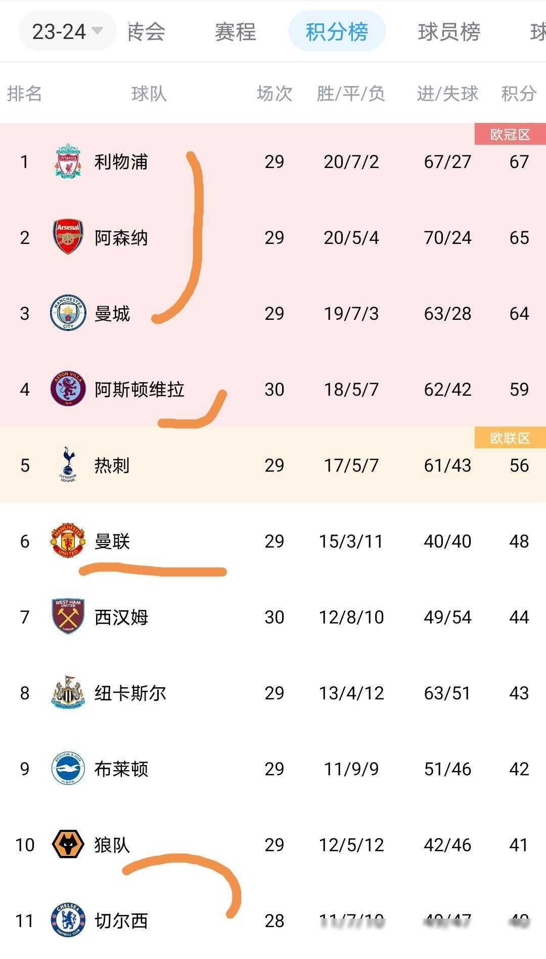 多队连胜表现不俗，英超竞争激烈进入白热化的简单介绍